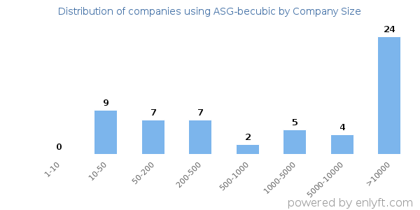 Companies using ASG-becubic, by size (number of employees)