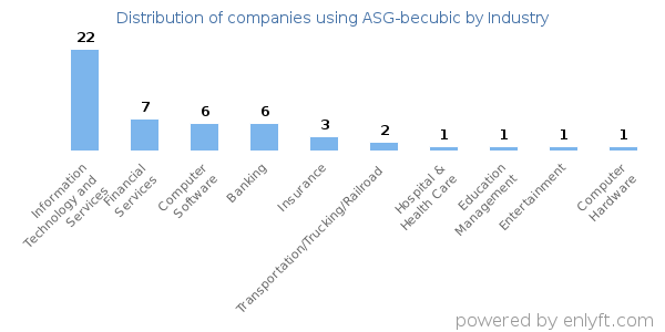 Companies using ASG-becubic - Distribution by industry