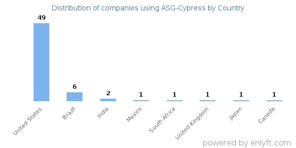 ASG-Cypress customers by country