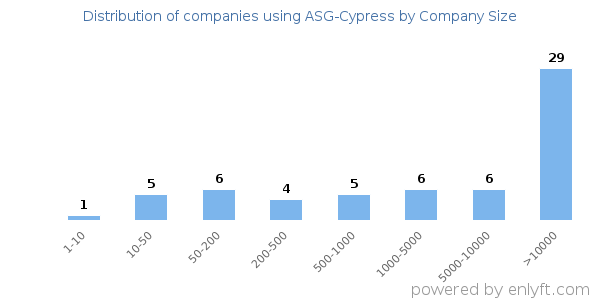 Companies using ASG-Cypress, by size (number of employees)