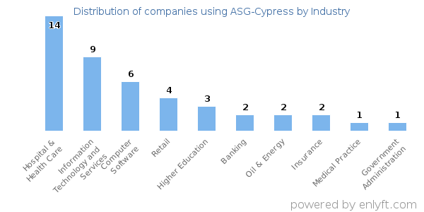 Companies using ASG-Cypress - Distribution by industry
