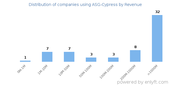ASG-Cypress clients - distribution by company revenue