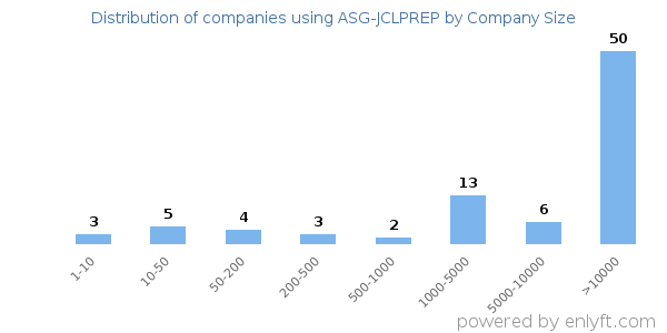 Companies using ASG-JCLPREP, by size (number of employees)