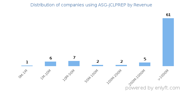 ASG-JCLPREP clients - distribution by company revenue