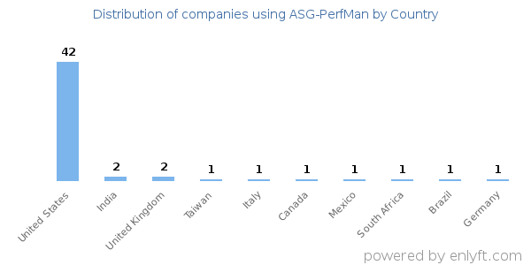 ASG-PerfMan customers by country