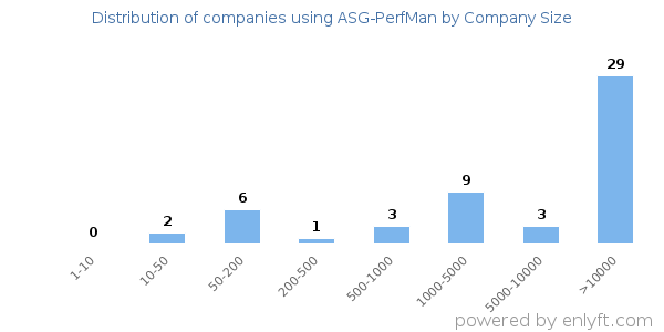 Companies using ASG-PerfMan, by size (number of employees)