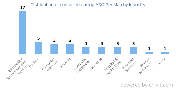 Companies using ASG-PerfMan - Distribution by industry