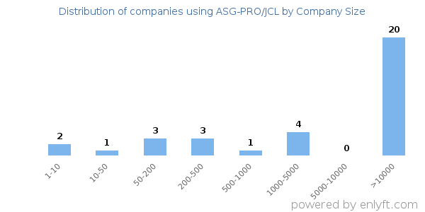 Companies using ASG-PRO/JCL, by size (number of employees)