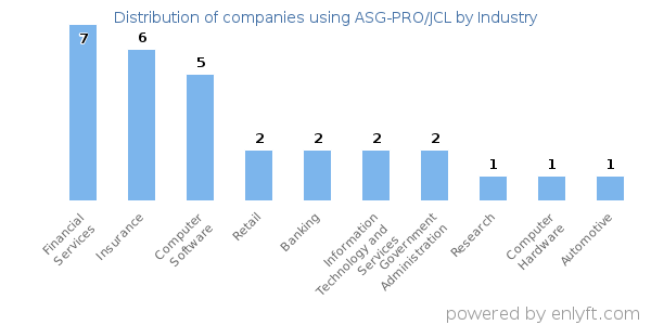 Companies using ASG-PRO/JCL - Distribution by industry