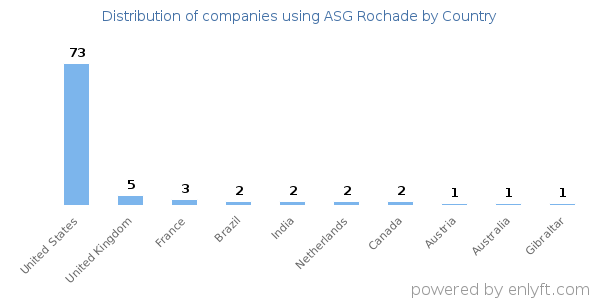 ASG Rochade customers by country