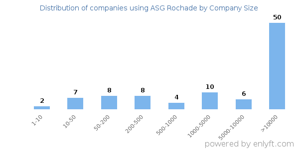 Companies using ASG Rochade, by size (number of employees)