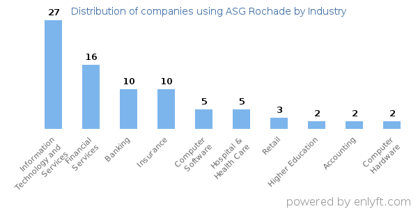Companies using ASG Rochade - Distribution by industry