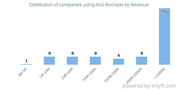 ASG Rochade clients - distribution by company revenue
