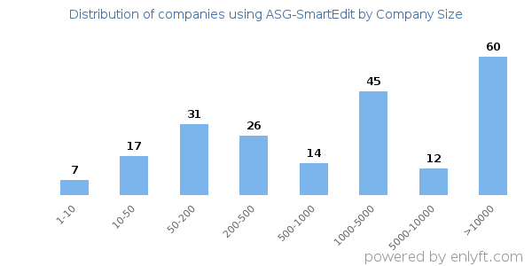 Companies using ASG-SmartEdit, by size (number of employees)