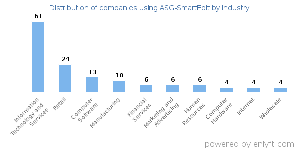Companies using ASG-SmartEdit - Distribution by industry