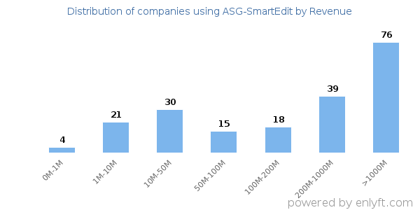 ASG-SmartEdit clients - distribution by company revenue