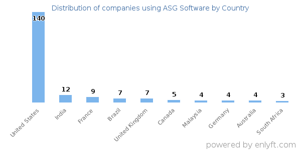 ASG Software customers by country