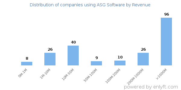 ASG Software clients - distribution by company revenue