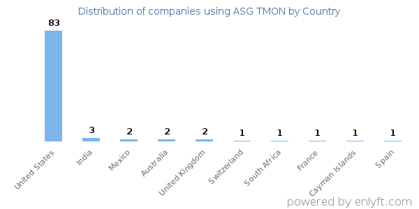 ASG TMON customers by country
