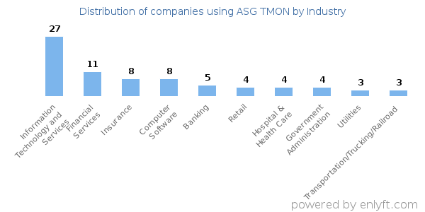 Companies using ASG TMON - Distribution by industry