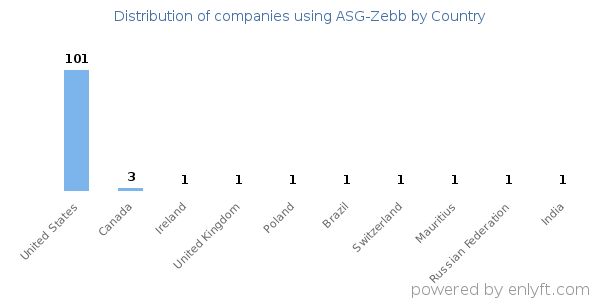 ASG-Zebb customers by country