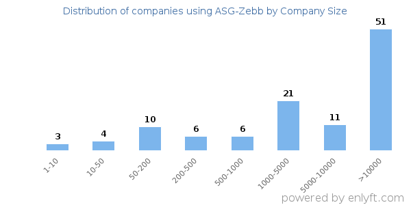 Companies using ASG-Zebb, by size (number of employees)