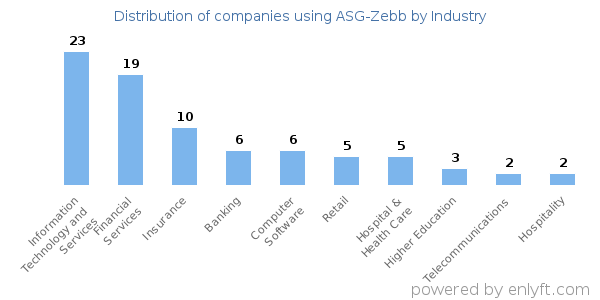 Companies using ASG-Zebb - Distribution by industry