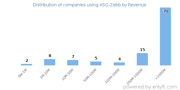 ASG-Zebb clients - distribution by company revenue