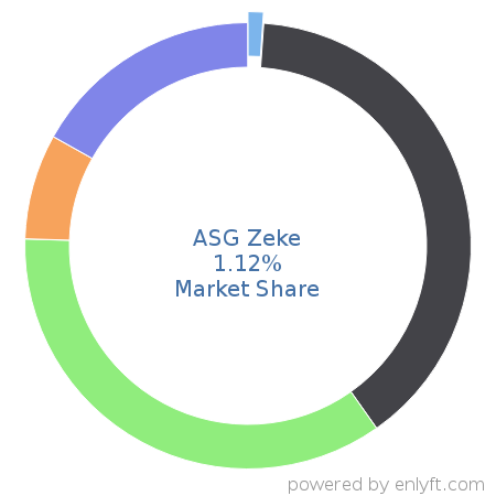 ASG Zeke market share in Workload Automation is about 2.12%