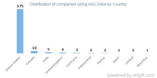 ASG Zeke customers by country