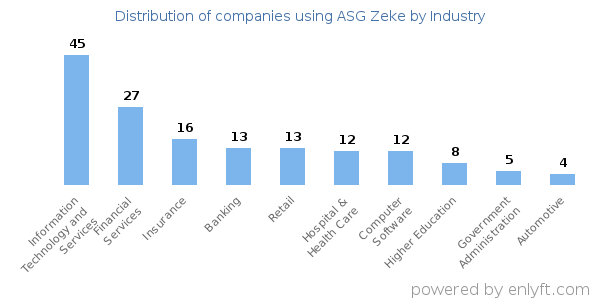 Companies using ASG Zeke - Distribution by industry
