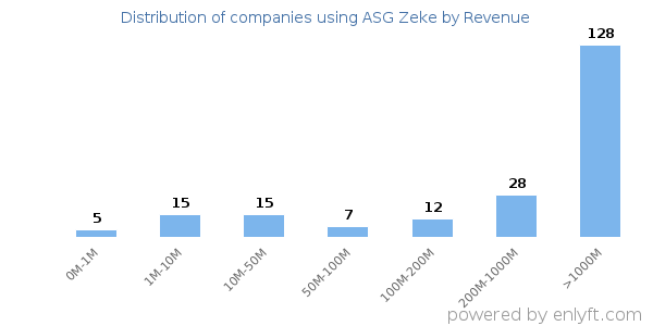 ASG Zeke clients - distribution by company revenue