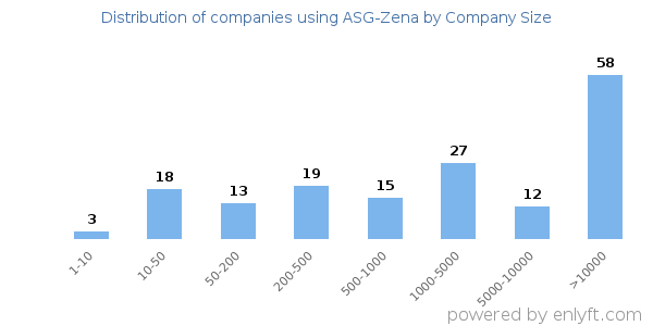 Companies using ASG-Zena, by size (number of employees)