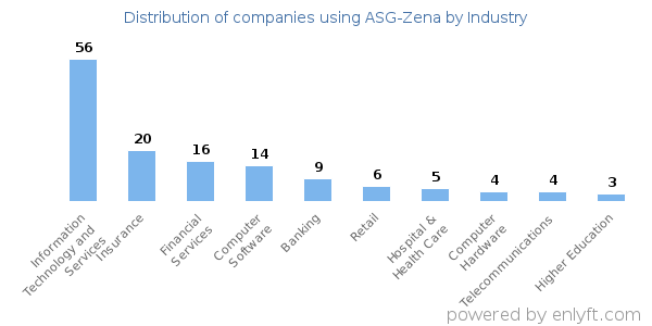 Companies using ASG-Zena - Distribution by industry