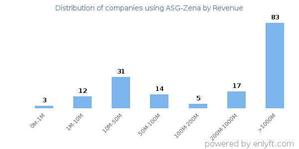 ASG-Zena clients - distribution by company revenue