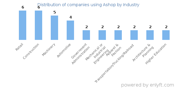 Companies using Ashop - Distribution by industry