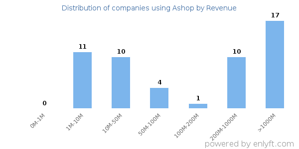Ashop clients - distribution by company revenue