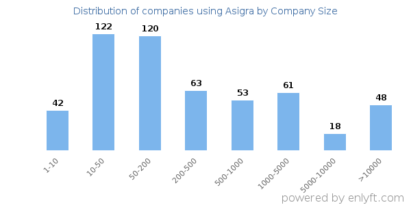 Companies using Asigra, by size (number of employees)