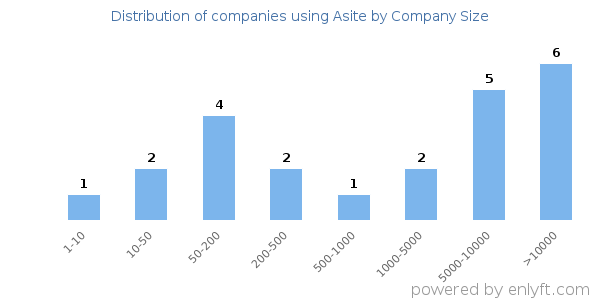 Companies using Asite, by size (number of employees)