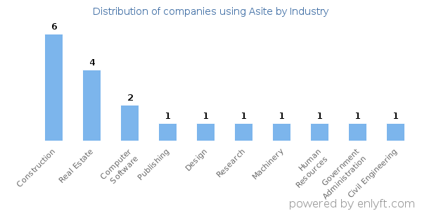 Companies using Asite - Distribution by industry