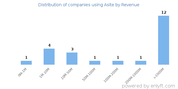Asite clients - distribution by company revenue