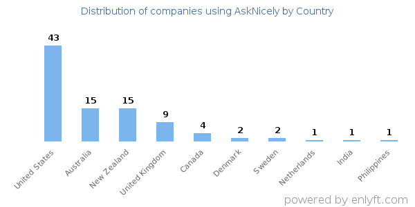AskNicely customers by country