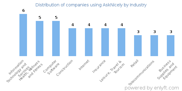 Companies using AskNicely - Distribution by industry