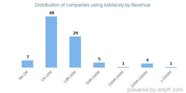 AskNicely clients - distribution by company revenue