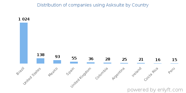 Asksuite customers by country