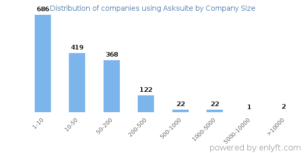 Companies using Asksuite, by size (number of employees)