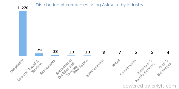 Companies using Asksuite - Distribution by industry