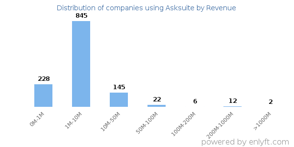 Asksuite clients - distribution by company revenue