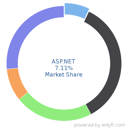 ASP.NET market share in Software Frameworks is about 39.34%