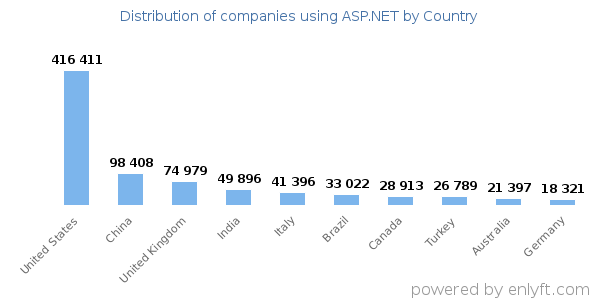 ASP.NET customers by country